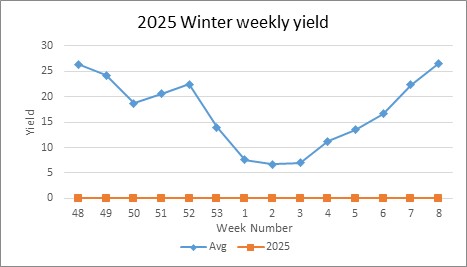 Yield per week